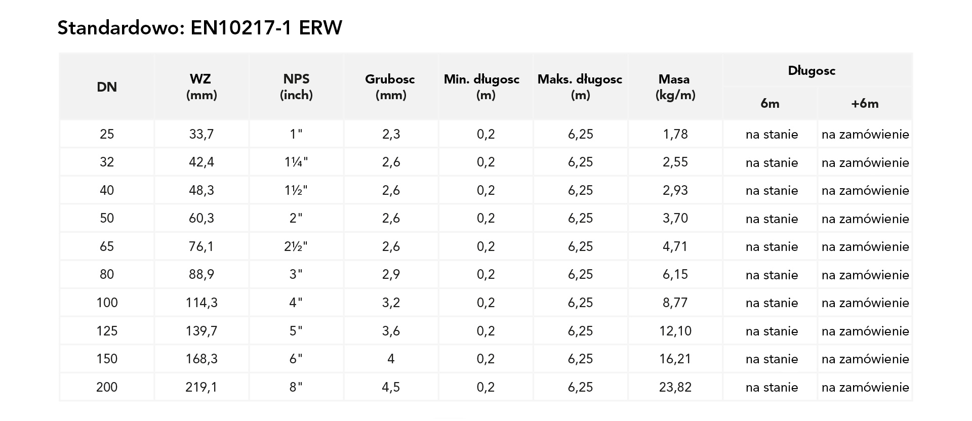 Wymiary – wartości: rury z gładkim końcem i rowkowane rury tryskaczowe (bez wydechu)